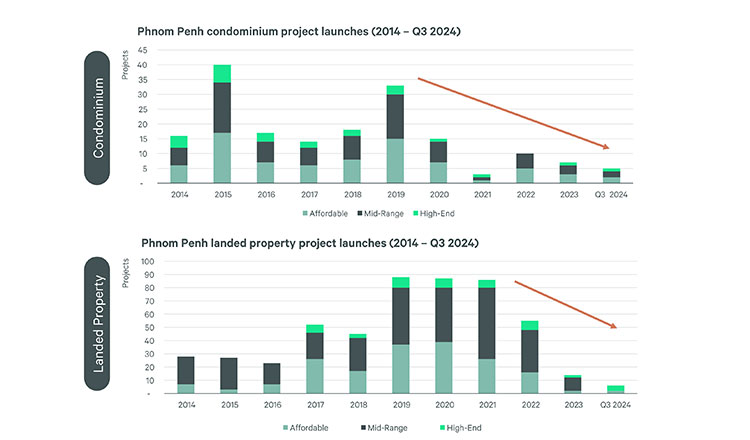 CBRE Q3 report hints at market correction in real estate sector